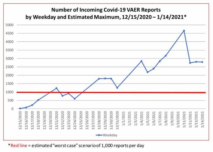 VAERS and VSAFE 2020-2021 - Fourteen Months @ Twice the “Worst Case Scenario”