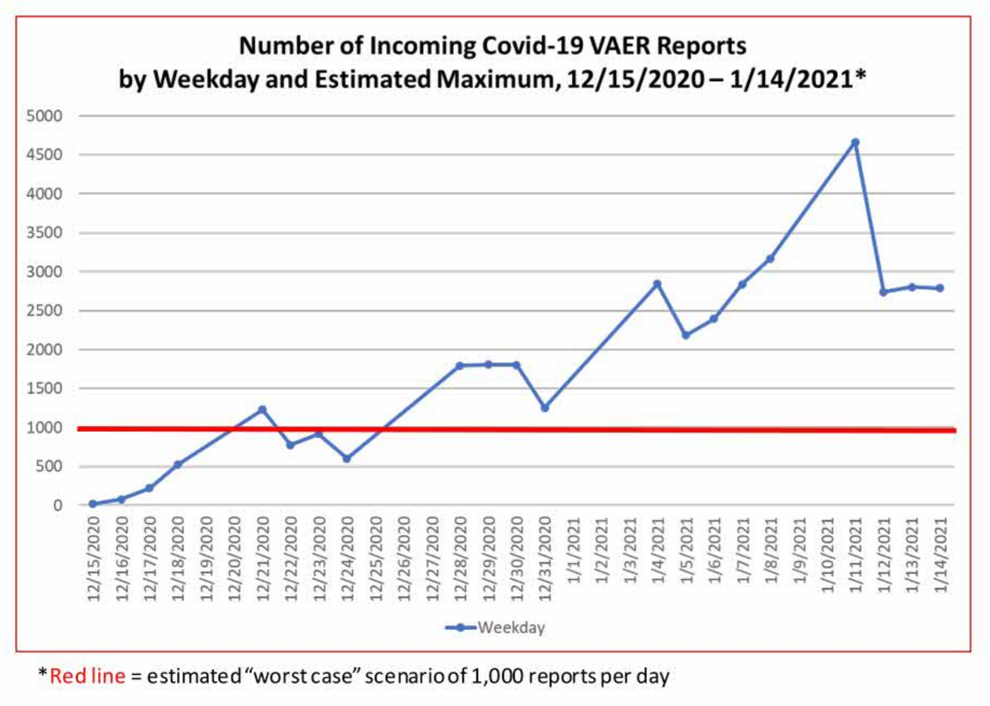 Line chart from the contractor's December 2020 report to CDC: incoming COVID-19 VAERS reports per weekday, 15 December 2020 to 14 January 2021, with a red line at 1,000 reports a day marked as the worst-case scenario. Reports cross the red line on 21 December, fall under it on 22 to 24 December, and stay above it from 28 December, reaching about 4,650 on 11 January.