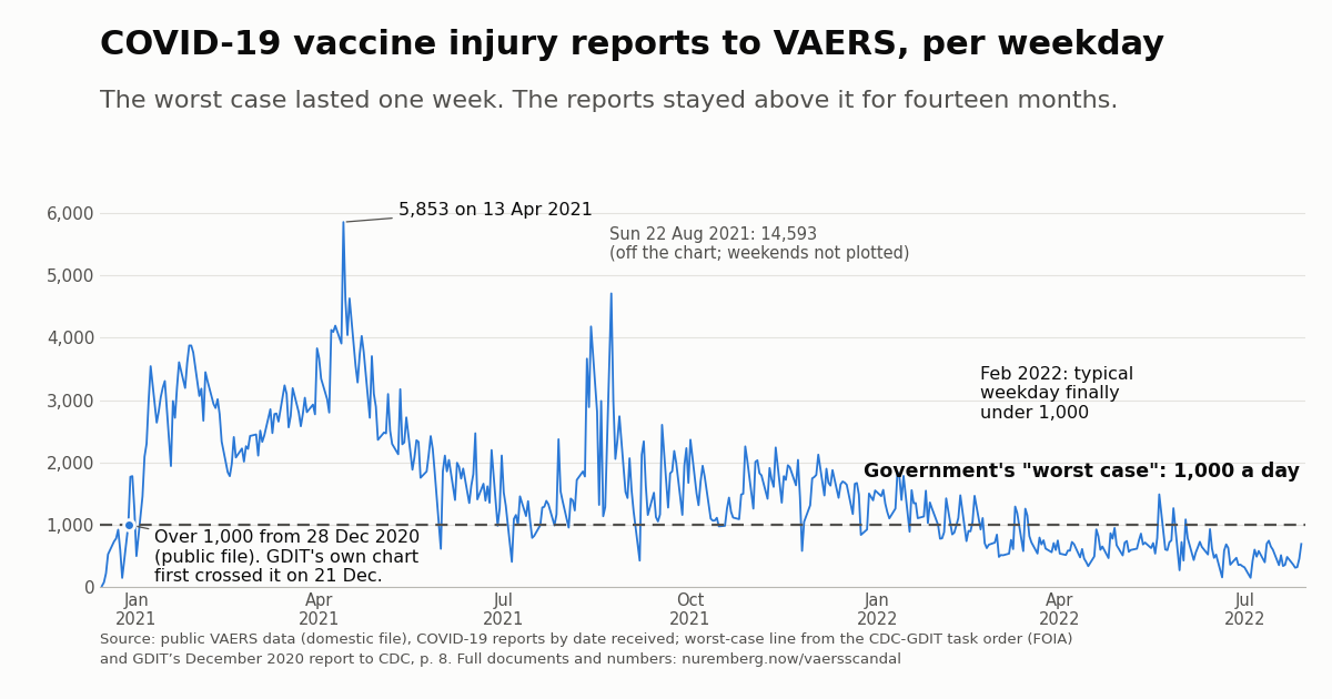 Line chart of COVID-19 VAERS reports per weekday from December 2020 to July 2022 in the public VAERS file, above a dashed line at 1,000 a day until February 2022, peaking at 5,853 on 13 April 2021.